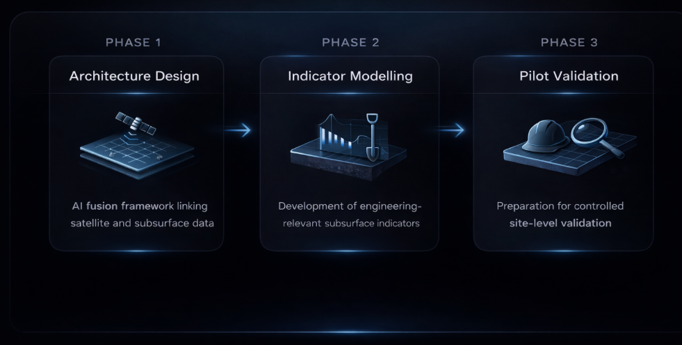 GAIA development phases: architecture design, indicator modelling, and pilot validation